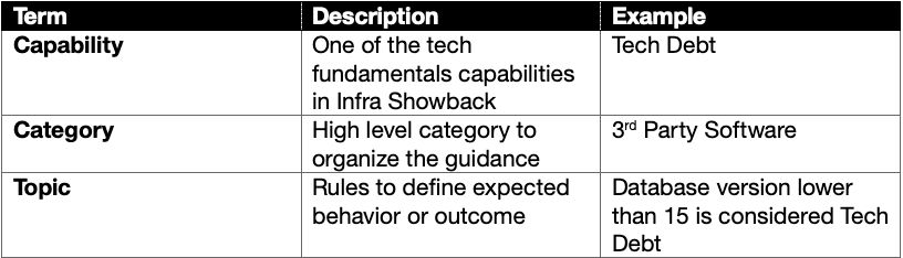 A chart outlining the capability composition of showback