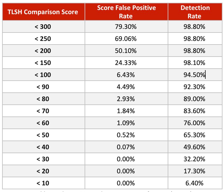 A table that provides an empirical view of the relationship between TLSH scores and their corresponding rates of false positives and detection accuracy. 