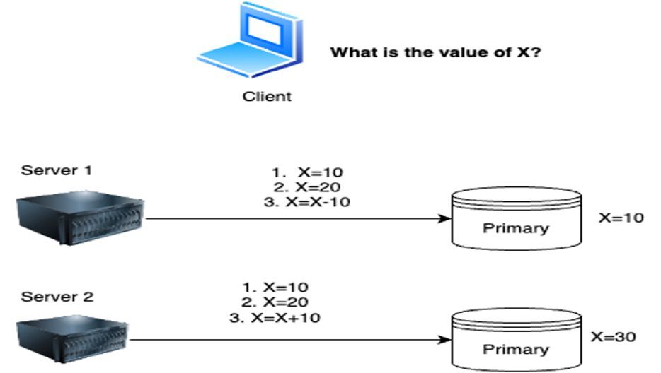 A diagram showing "split brain" with two servers updating different values, one at 10 and one at 30