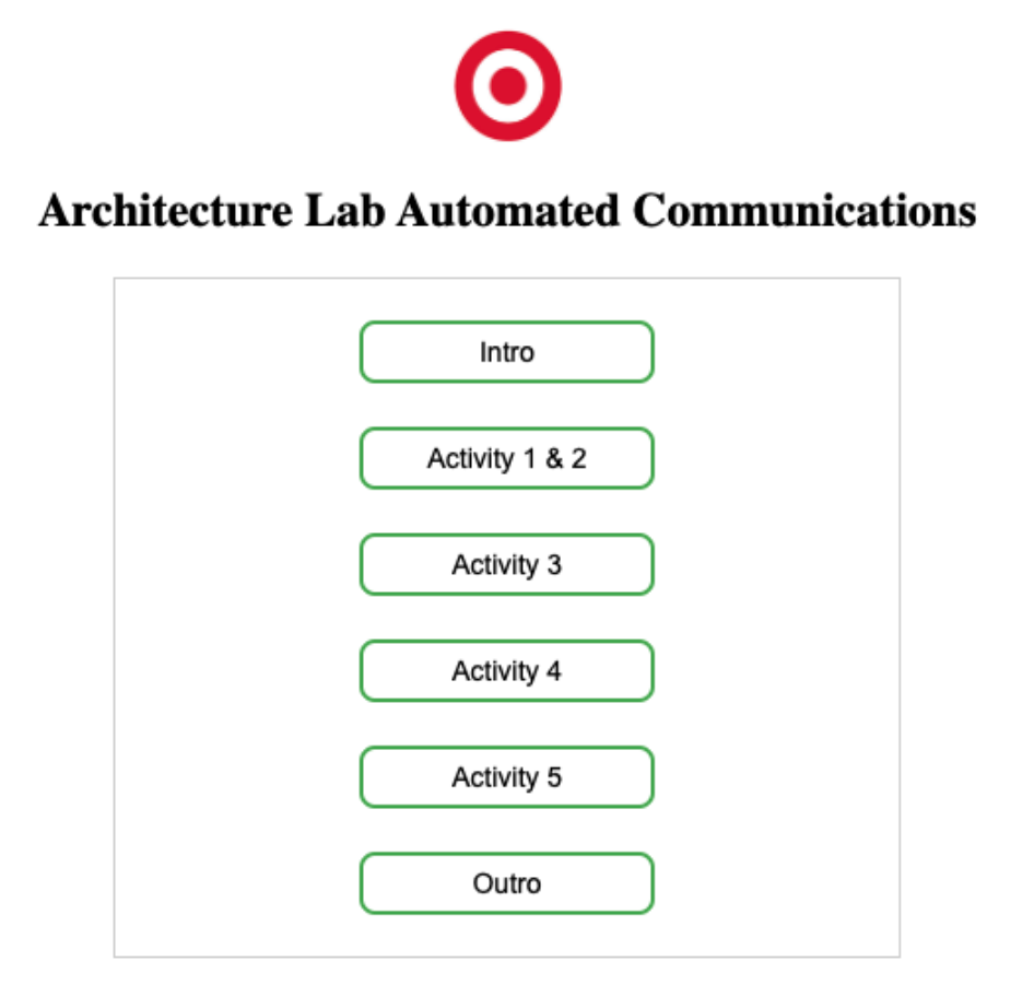 screenshot of learning course with a red Target bullseye logo on top, course title reading "Architecture Lab Automated Communications" with six boxes outlined in green listed below named: Intro, Activity 1 & 2, Activity 3, Activity 4, Activity 5, and Outro