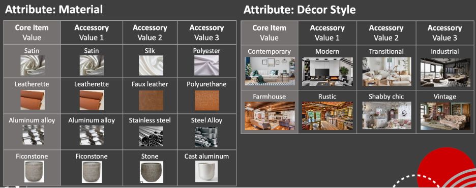 A chart showing attributes of material and decor style.