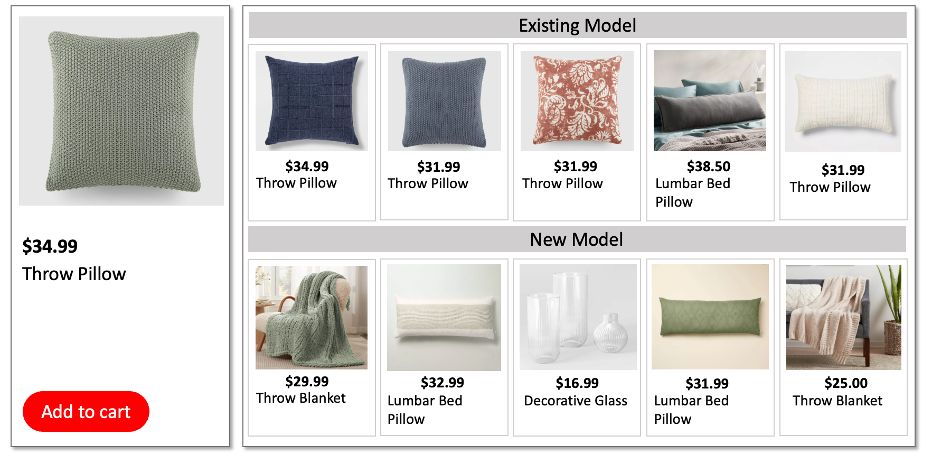 An image showing recommendations for throw pillow accessories returning similar items using the earlier model vs. a wider array of products using the new model. 