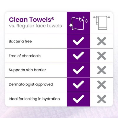 Clean Skin Club Healthy Aging Towels - XL - 10ct: Basic Cleansing, Alcohol-Free, For Combination & Sensitive Skin, Facial Cleansing Wipes