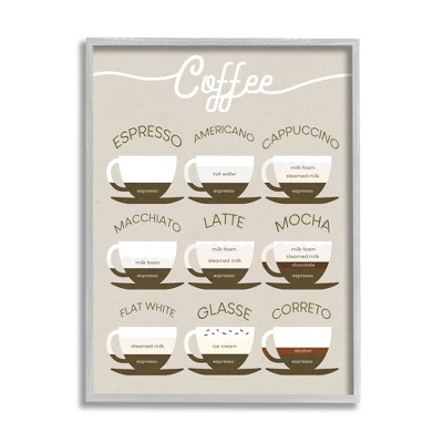 Stupell Industries Espresso Beverage Chart Guide to Coffee Styles