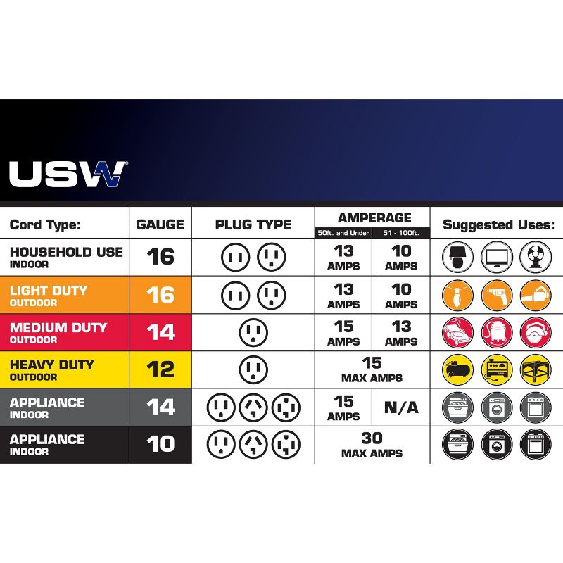 USW 14/3 Orange Medium Duty Extension Cords, 4 of 5