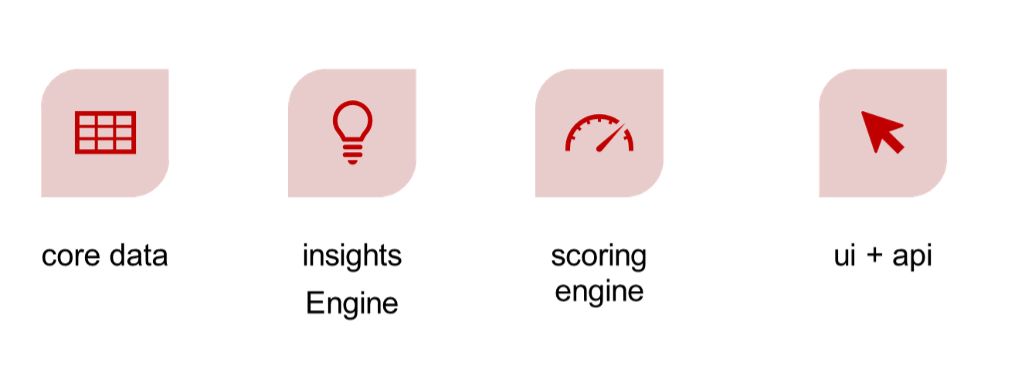 An illustration showing the four components of infra showback: core data, insights engine, scoring engine and ui + api
