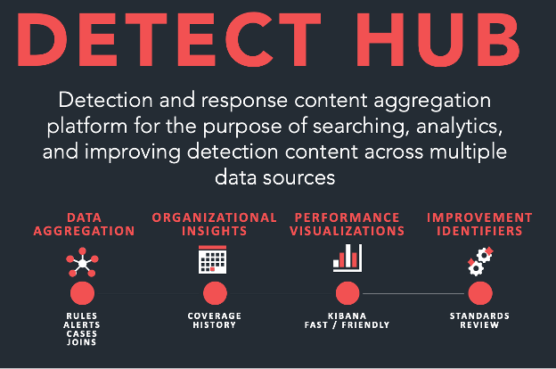 Highlighted functionality for the Detect Hub platform