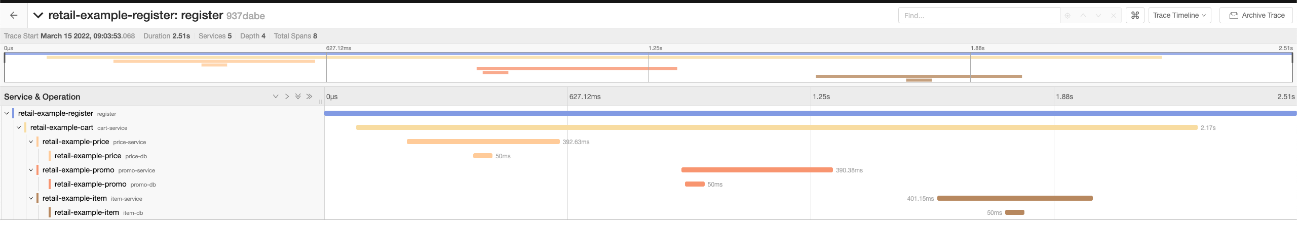 an overview of an add-item call showing a horizontal bar chart with each operation above the next. Operations are seen on the left of the chart, with colorful bars showing each span