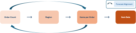 A diagram showing the step-by-step process to generat forecast aligned items using restricted sampling. 