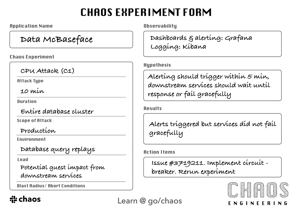 Chaos Experiment example form with fields filled out. The fields read as follows from left top to bottom to right top to bottom: "Application Name: Data McBaseface," "Chaos Experiment: CPU Attack (C1) (Attack Type), 10 min (Duration) Entire database cluster (Scope of Attack), Production (Environment), Database query replays (Load), Potential guest impact from downstream services (Blast Radius/Abort conditions)," "Observability: Dashboards & Alerting: Grafana, Logging: Kibana," "Hypothesis: Alerting should trigger within 5 min, downstream services should wait until response or fail gracefully," "Results: Alerts triggered but services did not fail gracefully," and "Action items: Issue #3719211. Implement circuit-breaker. Rerun experiment."