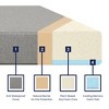 babyGap by Delta Children TrueSleep 2-Stage Deluxe Crib and Toddler Mattress - Waterproof - Greenguard Gold Certified - 3 of 4