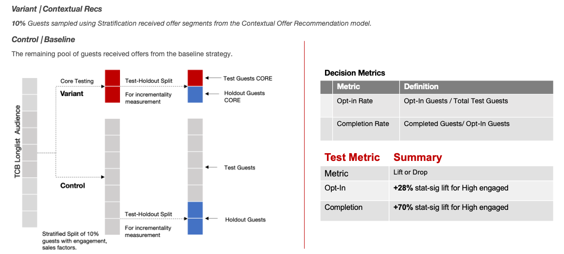 AB testing visual, showing the variant/contextual recommendations. 10% of guests were given offer segments from the CORE model. Decision metrics like opt-in rate and completion rate are listed on the right of the image, with a graph showing a stratified split of test and holdout guests on the left of the image.