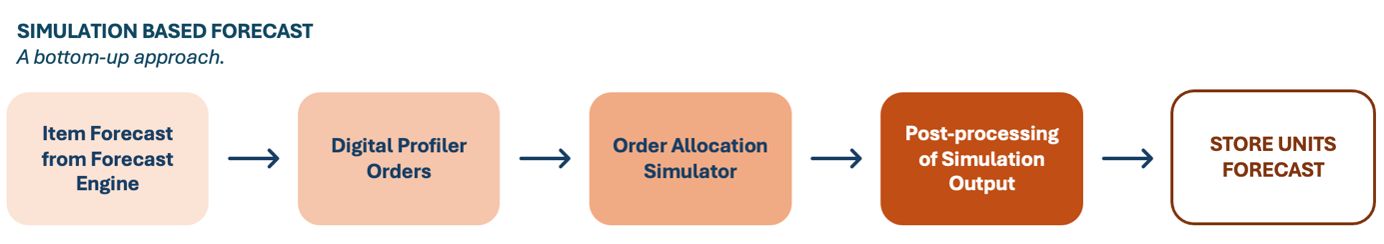 A diagram showing the bottoms-up approach to a simulation-based forecast.