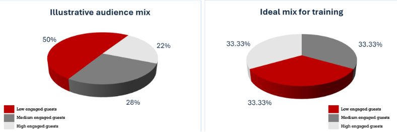 Illustrative representation of data before and after importance weighting