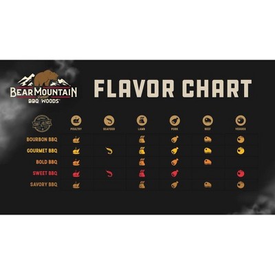 Bear Mountain BBQ 20lbs Outdoor Craft Blend Pellets, 3 of 9