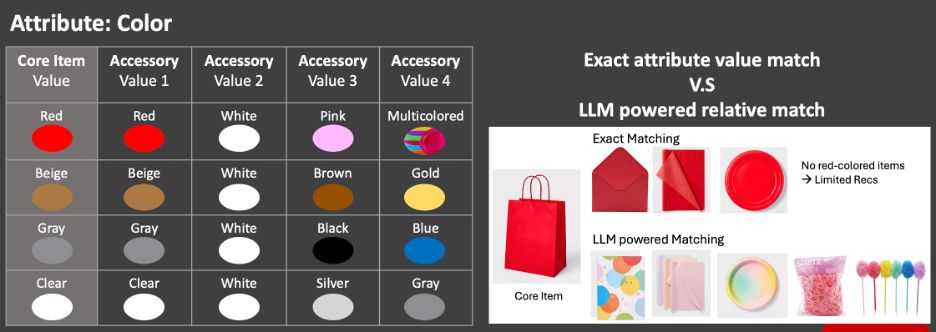 An illustration showing color attribute value match vs. LLM relative match.