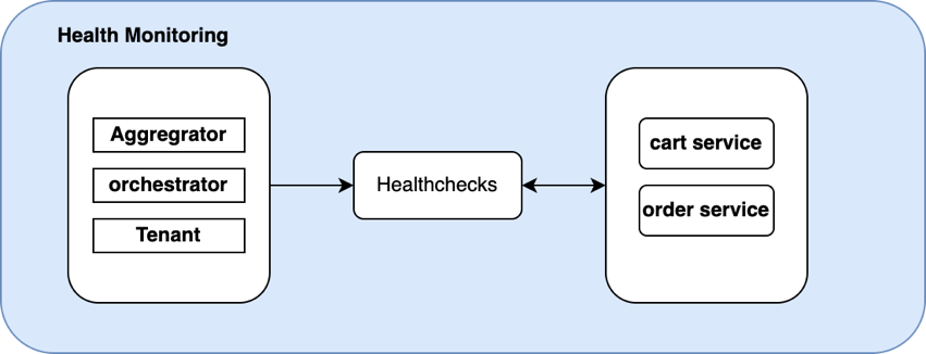 simple diagram on a light blue background, titled "health monitoring," showing a column with the words 'aggregator,' 'orchestrator,' and 'tenant' on the left side, and a column with 'cart service' and 'order service' on the right, both joined in the middle with the word 'healthchecks'