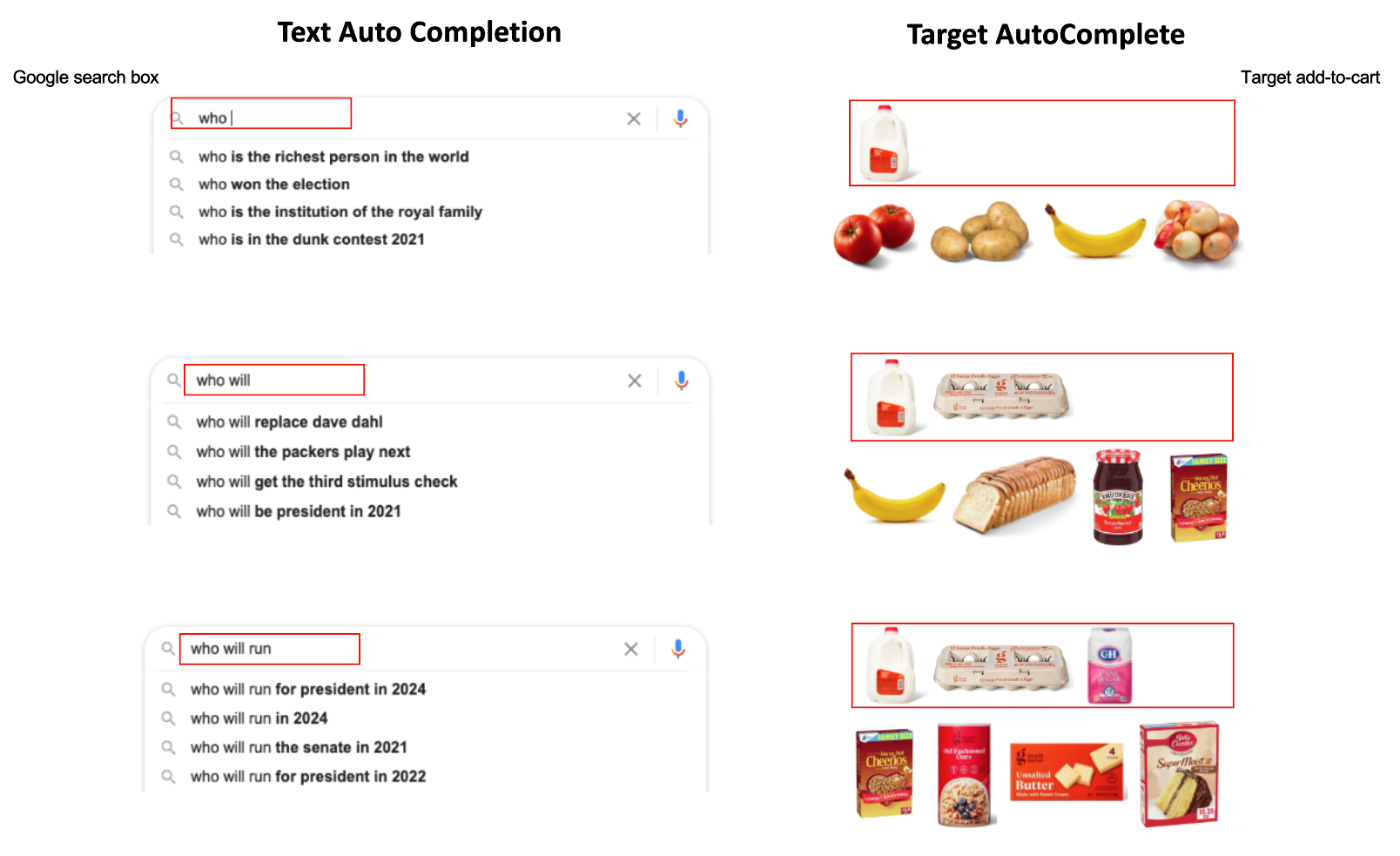 side by side view of three google search boxes with fields that say "who," "who will," and "who will run" next to three selections of Target grocery products like milk, apples, bananas, and cereal