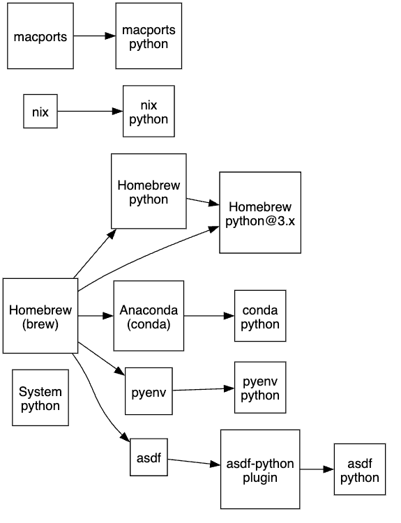 Diagram of Python installation methods showing at the top a straightforward flow from "macports" to "macports python" and "nix" to "nix python." Below these is a more complex diagram with "Homebrew" pointing to four different integrated paths such as "Homebrew python," "Anaconda (conda)," "pyenv," and "asdf"