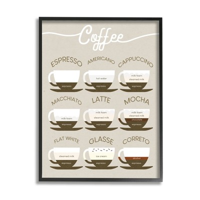 Stupell Industries Espresso Beverage Chart Guide to Coffee Styles