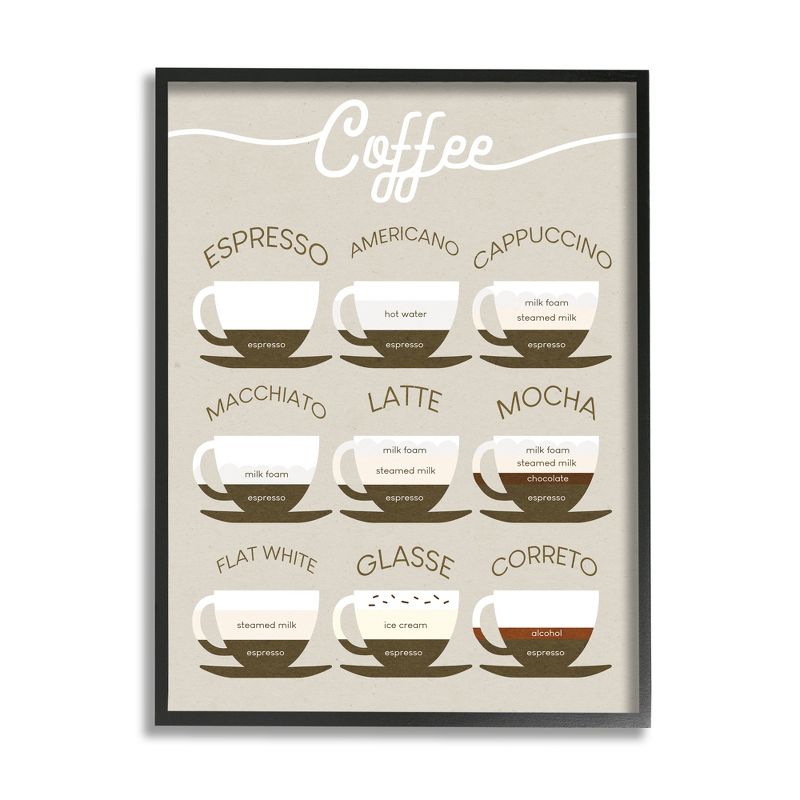 Stupell Industries Espresso Beverage Chart Guide to Coffee Styles, 1 of 7