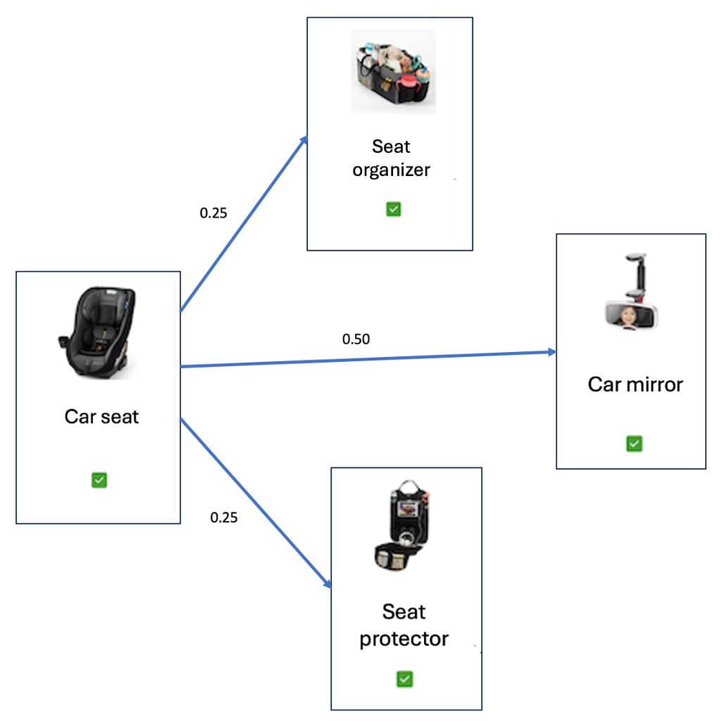 Product bundle showing the image of a car seat on the left with arrows and weighted numbers pointing to three separate products, a seat organizer (weighted 0.25), a car mirror (weighted 0.50), and a seat protector (weighted 0.25)