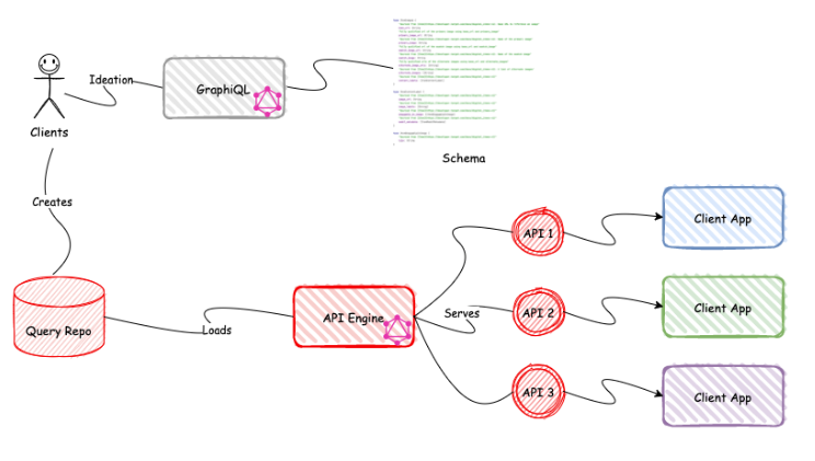 Graph showing a process beginning with a complicated schema that is fed through GraphQL, followed by an ideation phase with clients, feeding into a query repo, then through an API engine, ending with the visual representation of serving three APIs to three unique client apps.