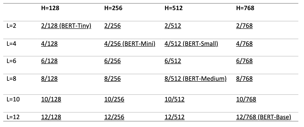 Five-column table of 24 BERT models released by Google, showing increasing capacity of pre-trained BERT models. The left column shows a variable "L"  for "Layers" with numbers counted by two from 2-12. The following four columns show the "H" variables for "Hidden Size" of 128, 256, 512, and 768, and the chart shows these variable matched up in formats like 2/128, 2/256, etcetera.  