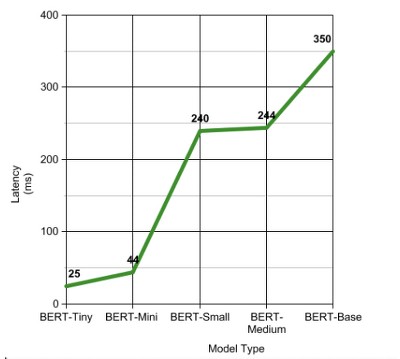 A line graph with the y axis of 'latency' metrics from 0-400 measured in milliseconds, and a x axis showing 'model type' with five BERT models listed. The graph shows a green upward trend line from 25 to 350 ms.