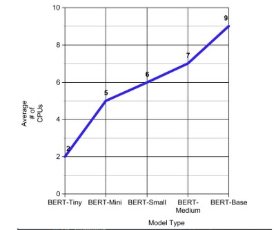 Using BERT Model to Generate Real-time Embeddings