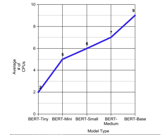 This image shows a line graph with the y axis of "number of CPUs" from 0-10 by twos, and a x axis showing "model type" with five BERT models listed. The graph shows a blue upward trend line from 2 to 9 CPUs.