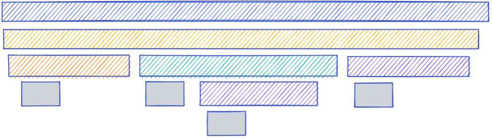 anonymized horizontal line graph showing four different types of operations and how long each takes to complete 