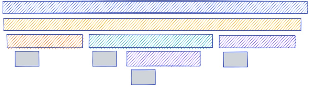 Span visualization: anonymized horizontal line graph showing four different types of operations and how long each takes to complete 