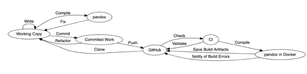 Horizontal flow chart showing the move from working copy to committed work to GitHub, ending in pandoc in Docker