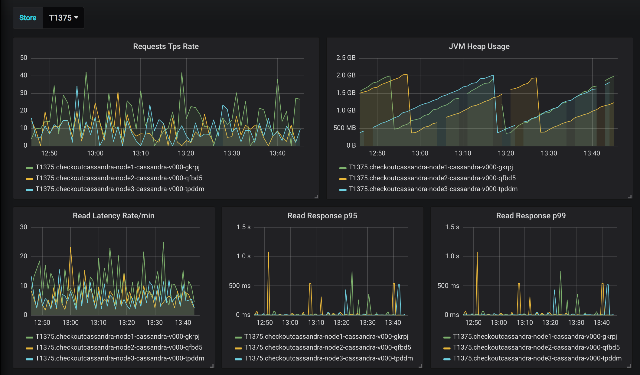 dashboard screenshot from Cassandra showing cluster health in one specific Target store location