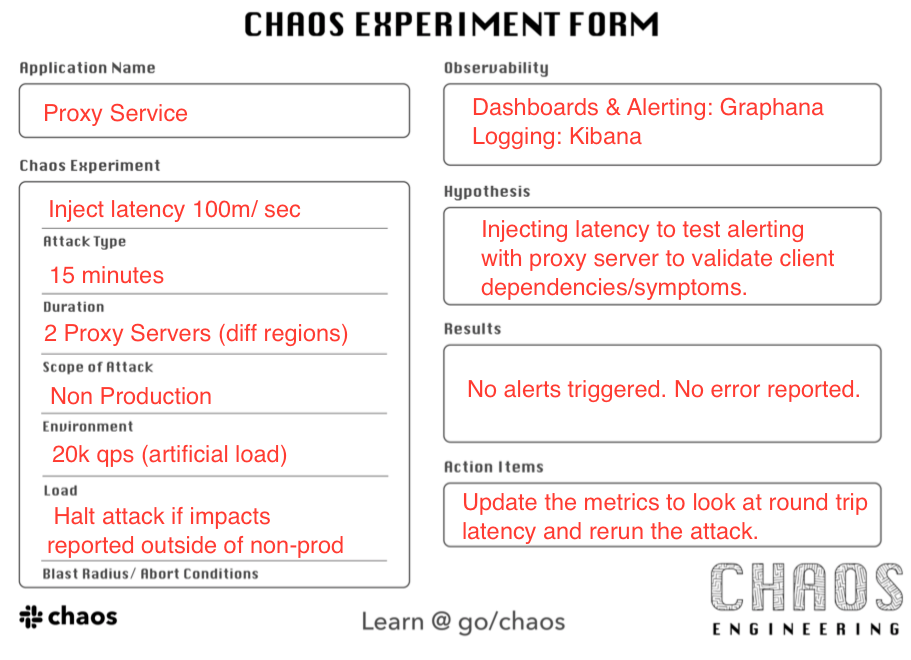Chaos Experiment example form with fields filled out in red font. The fields read as follows from left top to bottom to right top to bottom: "Application Name: Proxy Service," "Chaos Experiment: Inject latency 100m/sec (Attack Type), 15 min (Duration) 2 Proxy Servers (diff regions) (Scope of Attack), Non production (Environment), 20k qps (Load), Halt attack if impacts reported outside of non-prod (Blast Radius/Abort conditions)," "Observability: Dashboards & Alerting: Grafana, Logging: Kibana," "Hypothesis: injecting latency to test alerting with proxy server to validate client dependencies/symptoms," "Results: No alerts triggered. No error reported," and "Action items: Update the metrics to look at round trip latency and rerun the attack."