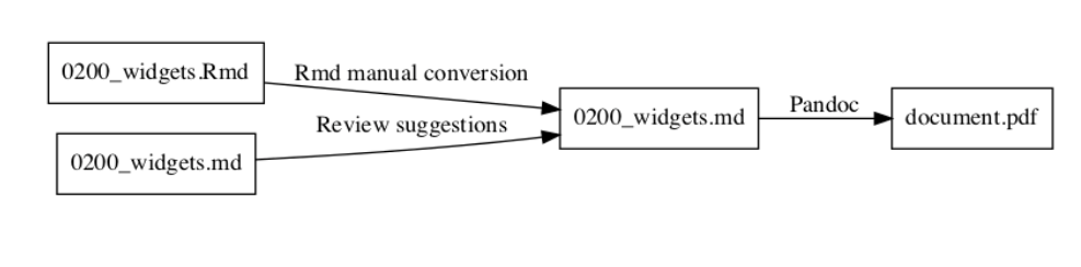 Flowchart showing a disconnected review experience that includes overwriting