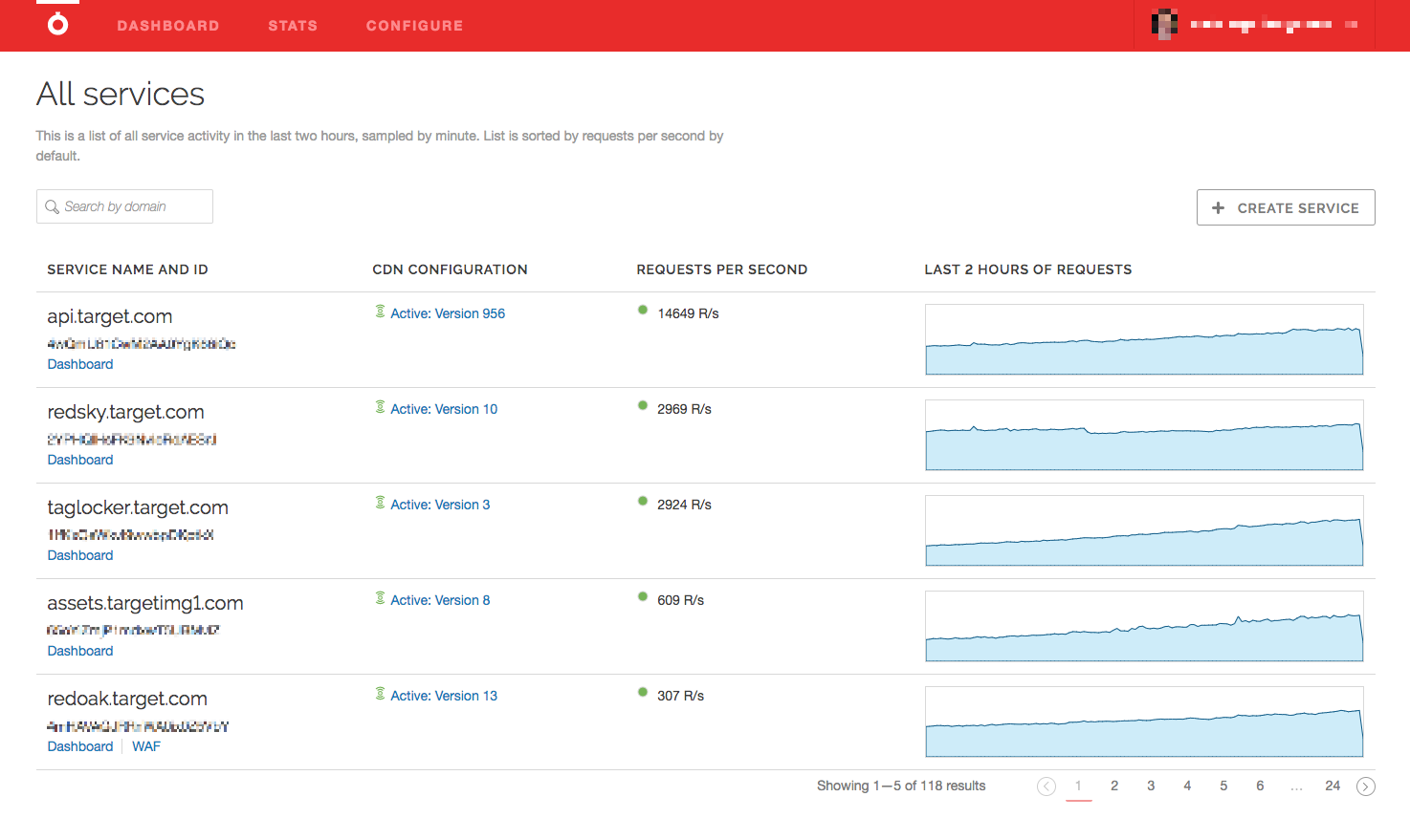 a dashboard view of Target's API services showing CDN configuration and requests per second. Service names shown on the dashboard include "api.target.com," "redsky.target.com," "Taglocker.target.com" and more