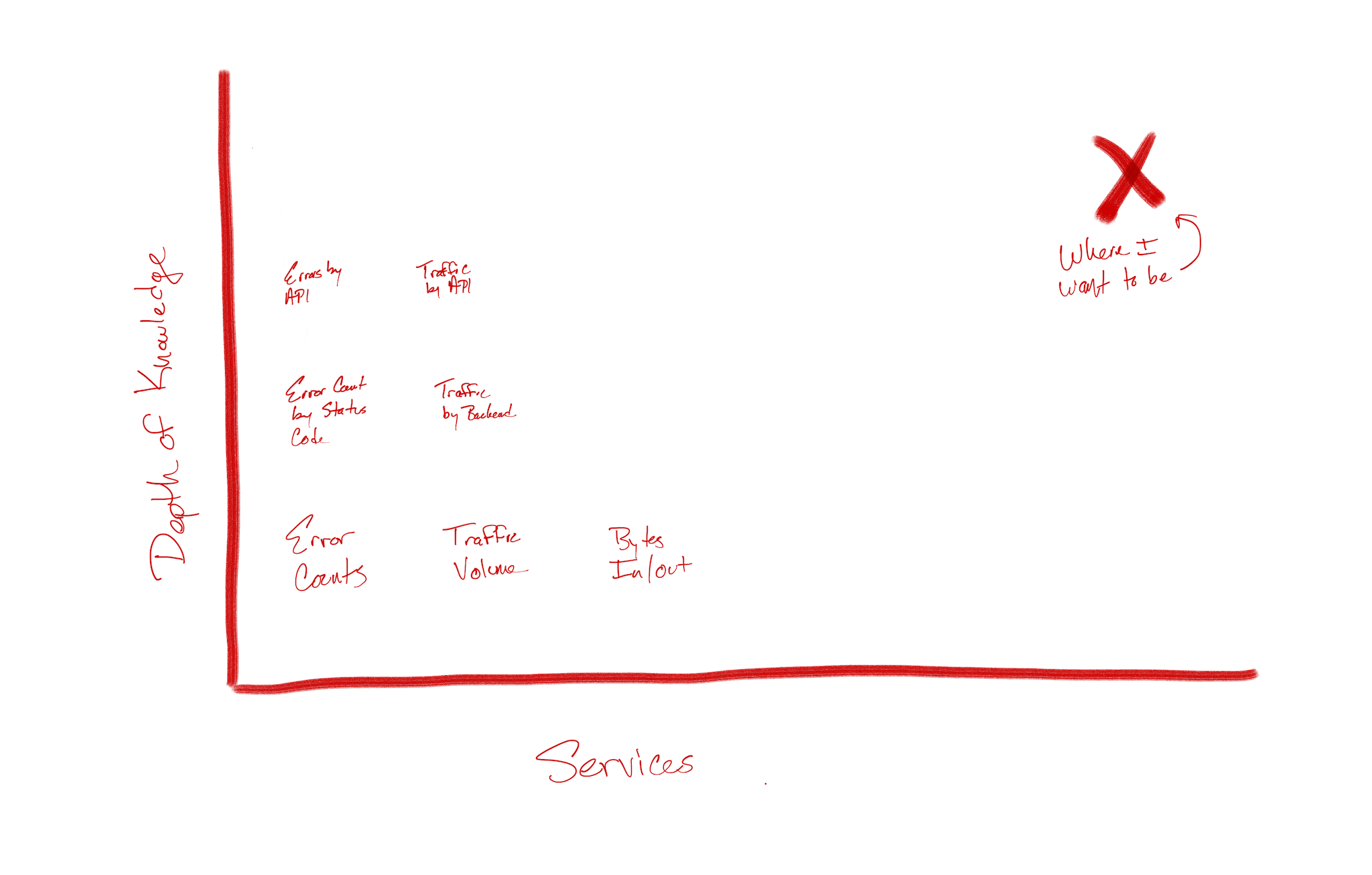 a hand drawn line graph in red with "Depth of Knowledge" on the y-axis and "Services" on the x-axis. a red "x" is at the top right corner of the draft with "Where I want to be" written underneath