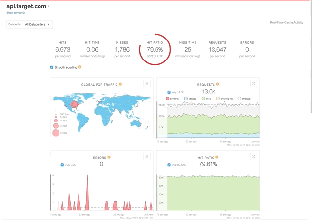 screenshot of API dashboard in Fastly that shows a look at overall hits and traffic, requests and hit ratio