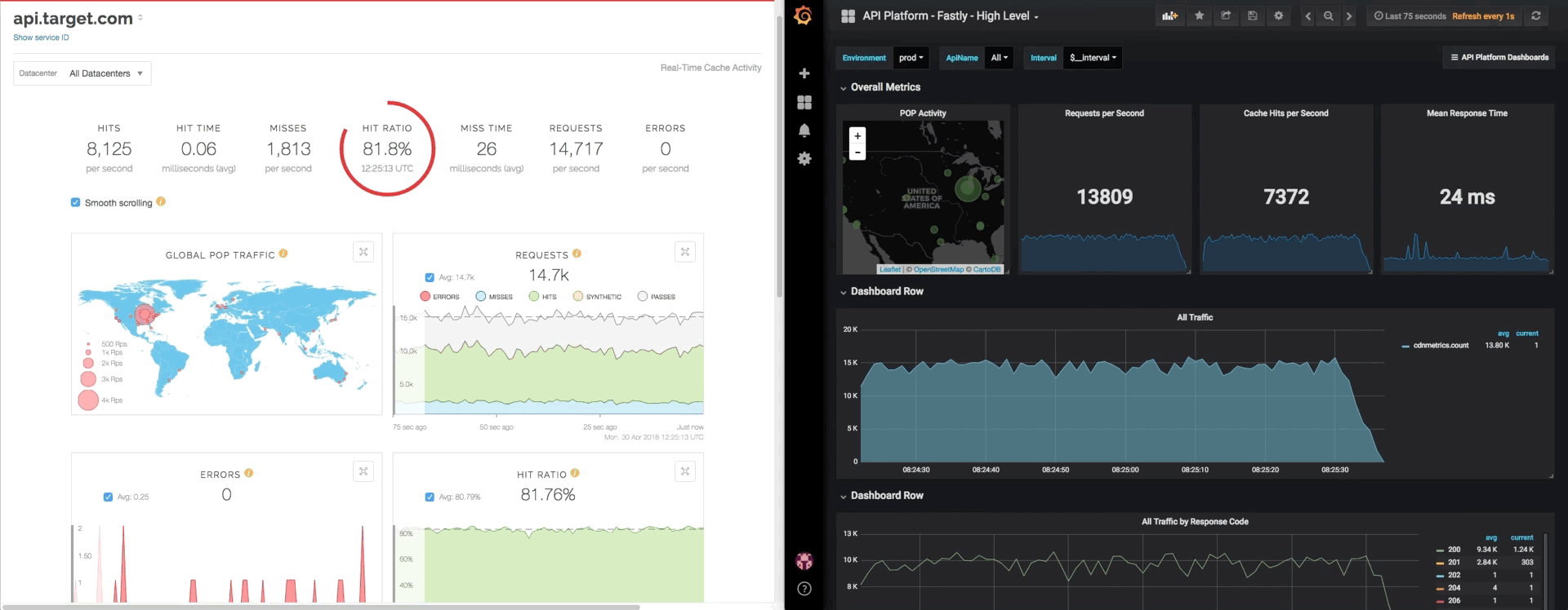 side by side image with the left side showing an overview of a api.target.com dashboard showing a hit ratio of 81.8%. The right side shows a high level view of Target's API platform in Fastly, displaying overall metrics including requests per second (13809).
