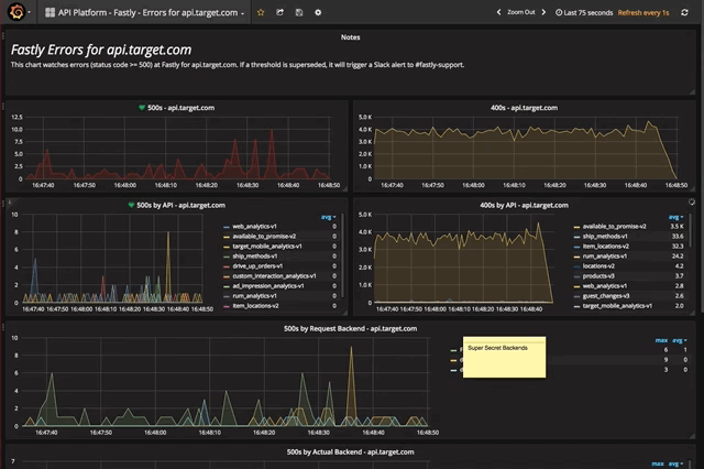 Fastly dashboard showing errors for api.target.com graphically and listed out
