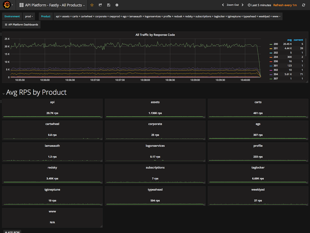 high level view of a Fastly dashboard showing volume by response status