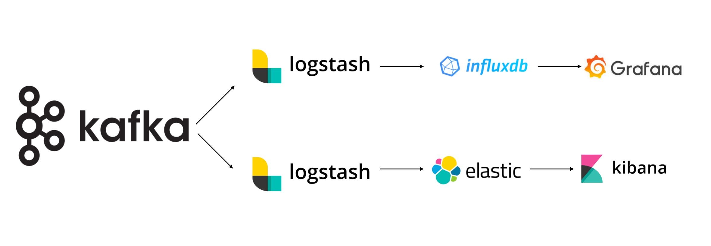 a graph showing Kafka at the left side with horizontal logos stacked in lines on top of one another. The top line has logstash -> influxdb -> and Grafana. The bottom line has logstash -> elastic -> kibana