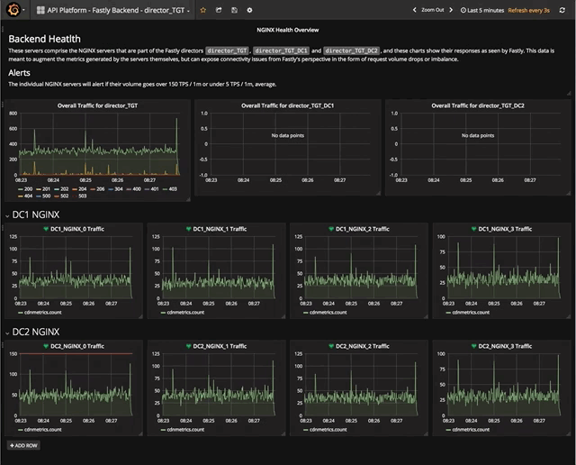 screenshot from Fastly showing backend health of Target's API platform