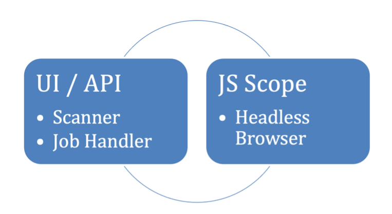 diagram with two blue rectangles side by side. The left one reads "UI/API" and has "scanner" and "job handler" below, and the right side reads "JS Scope" with "headless browser" below