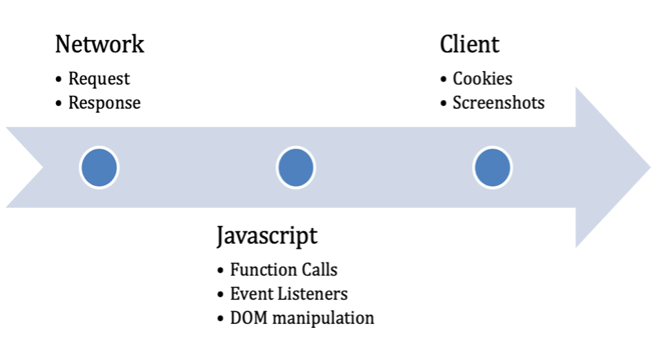 horizontal arrow diagram pointing to the right with plotted points reading as follows: "Network: request, response," "Javascript: function calls, event listeners, DOM manipulation," and "Client: cookies, screenshots."