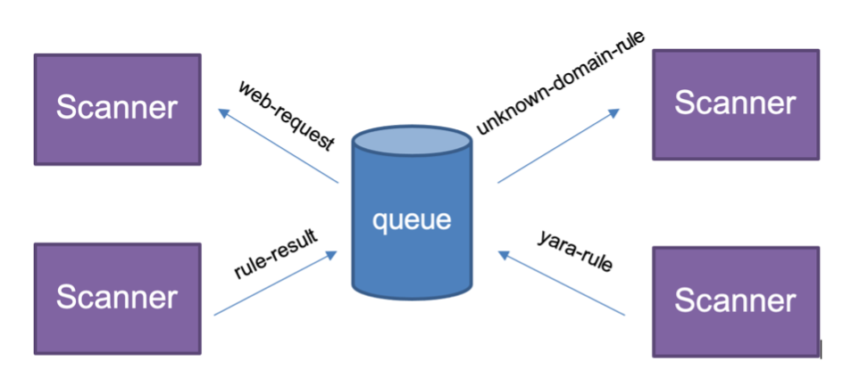 diagram with a blue cylinder that reads "queue" in the center with arrows pointing out to four purple rectangles that read "scanner" - the four connecting arrows read (clockwise from right to left) "unknown-domain-rule," "yara-rule," "rule-result," and "web-request"