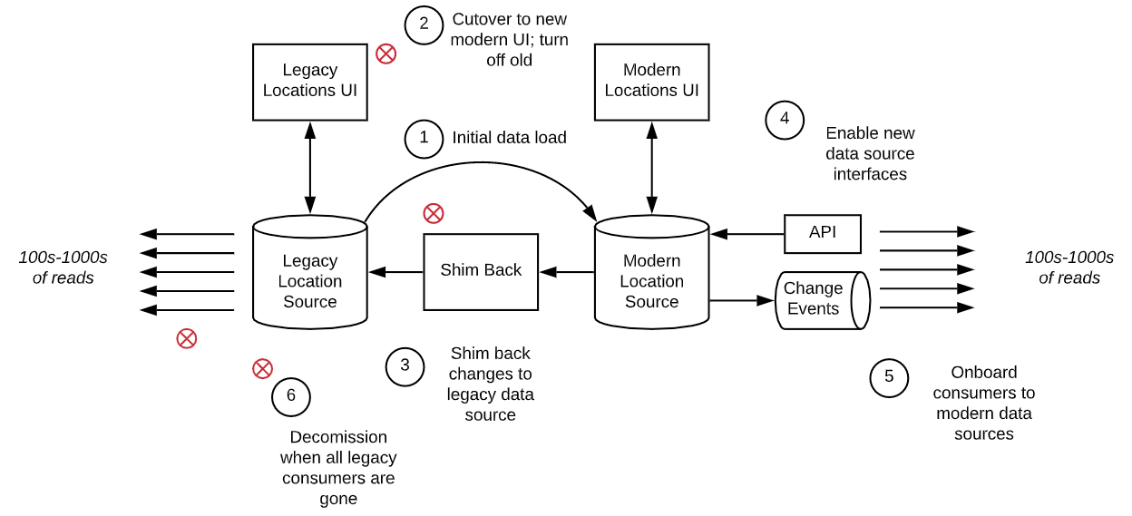 diagram showing the application of patterns on legacy applications. Steps are listed numerically as follows: 1. initial data load, 2. cutover to new modern UI; turn off old, 3. Shim back changes to legacy data source, 4. Enable new data source interfaces, 5. Onboard consumers to modern data sources, 6. Decommission when all legacy consumers are gone