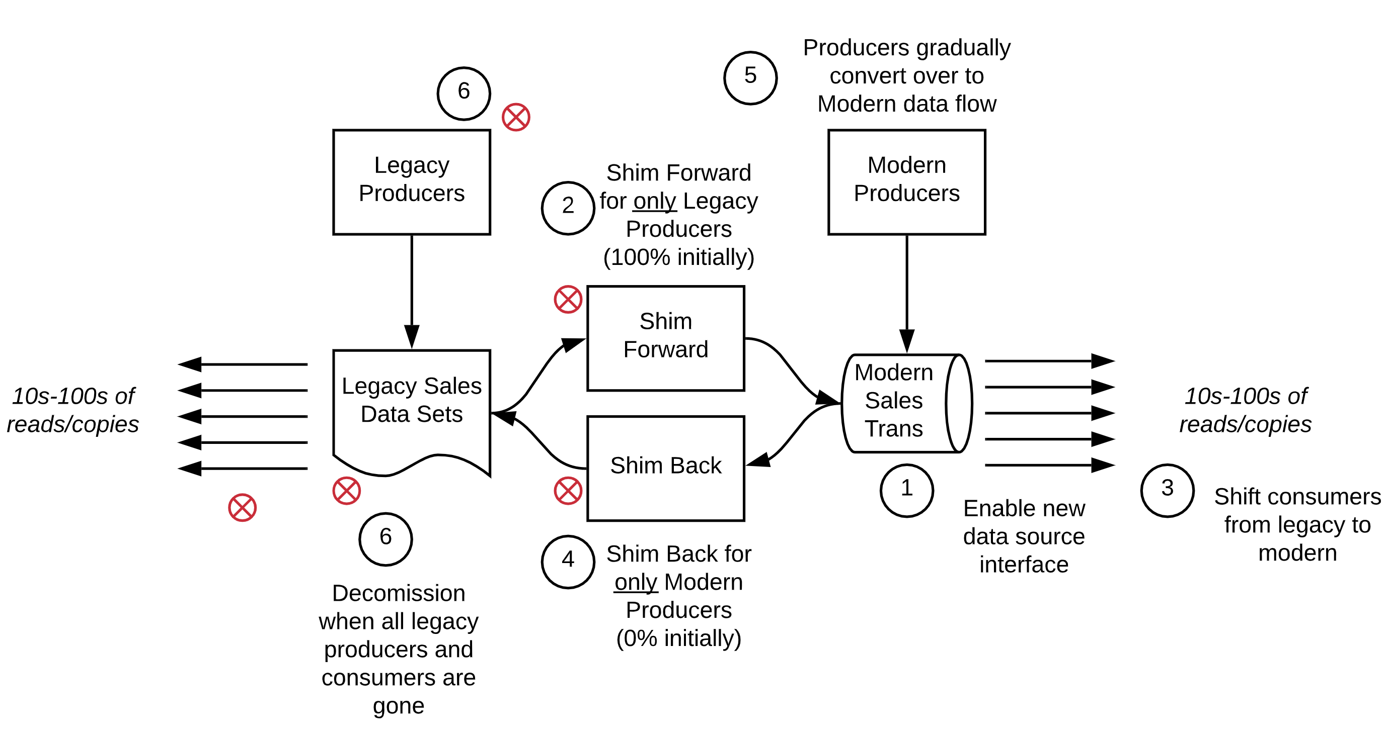 diagram of bi-directional shim with the following steps listed numerically: 1. Enable new data source interface, 2. Shim Forward for only Legacy Producers (100% initially), 3. Shift consumers from legacy to modern, 4. Shim Back for only Modern Producers (0% initially), 5. Producers gradually convert over to Modern data flow, 6. Decommission when all legacy producers and consumers are gone